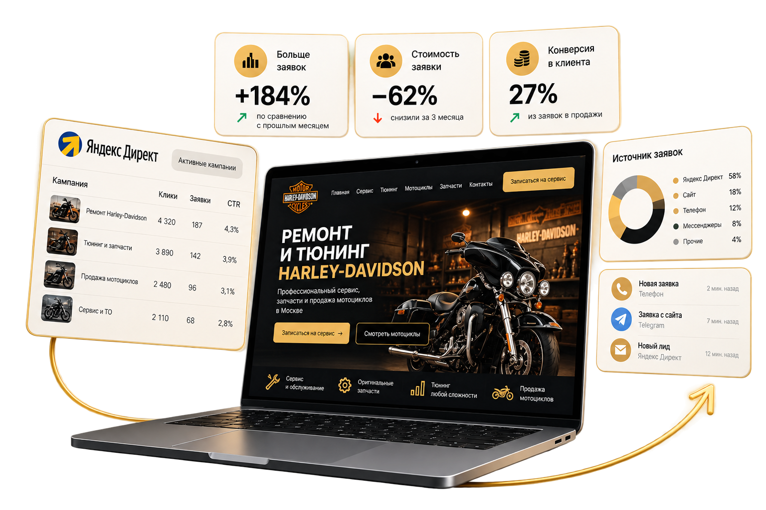Пример связки рекламы, сайта и аналитики для Harley-Davidson